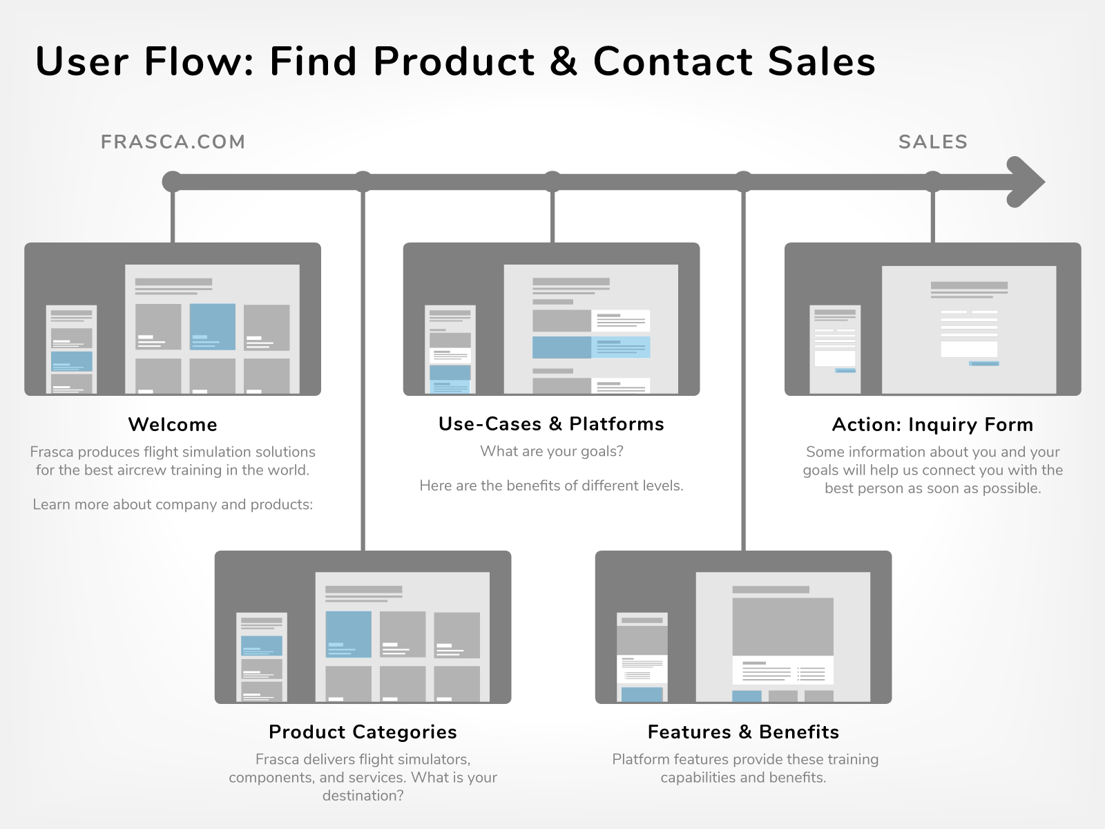 user flows